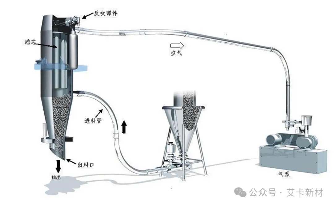 气流式上料机——正压式上料机